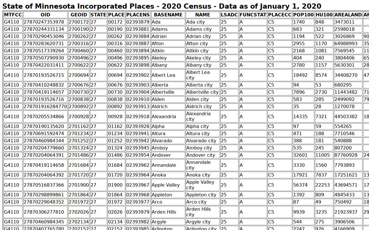 Chokio court records reference image showing the Census TigerWeb incorporated-place table